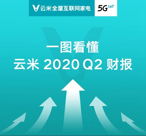 云米全屋互联网家电2020年度Q2财报