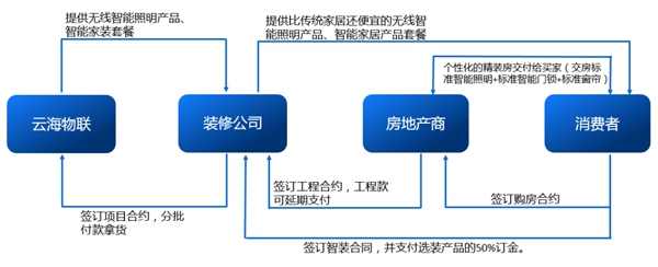 云海物联：智能家装为何能突出重围？