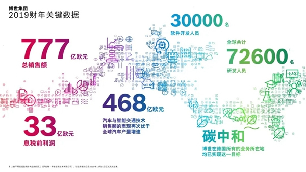 新冠危机之下，博世致力于技术创新和气候行动