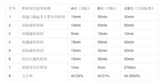 顶吉智能锁告诉你买智能锁时需要考虑什么