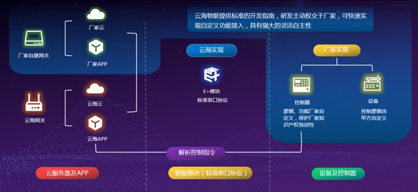 云海物联E+系统如何帮助厂家实现家电产品的智能化升级