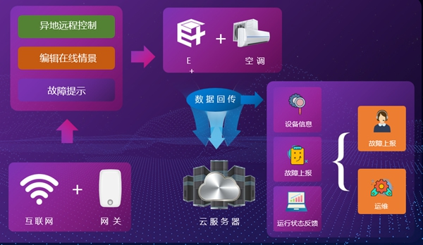 云海物联E+系统如何帮助厂家实现家电产品的智能化升级