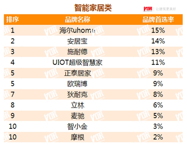 海尔全屋智能上榜中国房地产开发企业500强首选品牌！