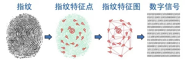 顶吉智能锁为您解读指纹解锁原理