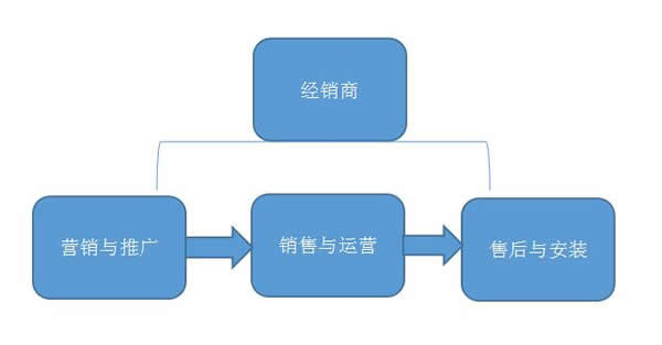 做经销商，为什么要懂得智能锁安装