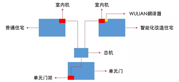 WULIAN南京物联小区单元门门禁智能化改造解决方案