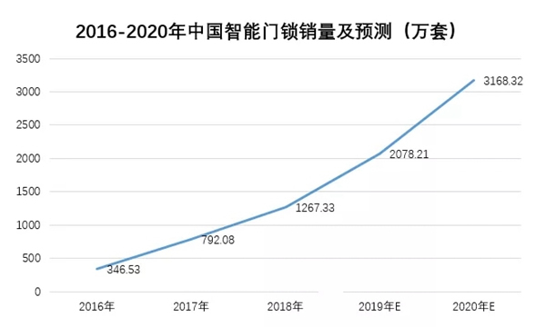 南京物联WULIAN云开智能锁天只花5毛钱，智能好锁用10年！