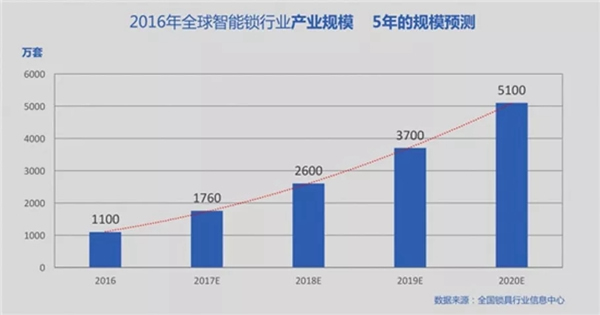 普罗巴克智能锁对219年智能锁行业“简析与预测”