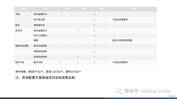 南京物联智慧家居系统：地产智能化解决方案