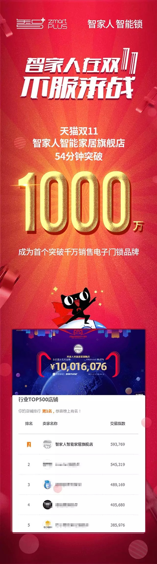 智家人智能锁双十一开门红，前54分钟破1000万！