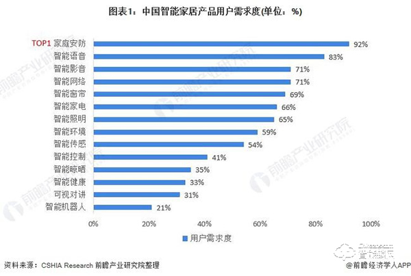 行业深度！一文带你了解2021年中国安防类智能家居设备市场需求现状及发展前景