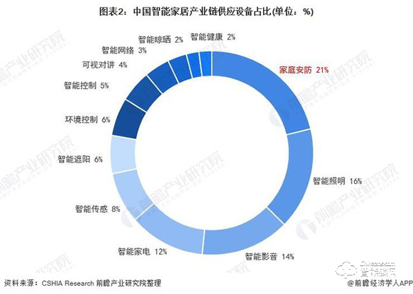 行业深度！一文带你了解2021年中国安防类智能家居设备市场需求现状及发展前景