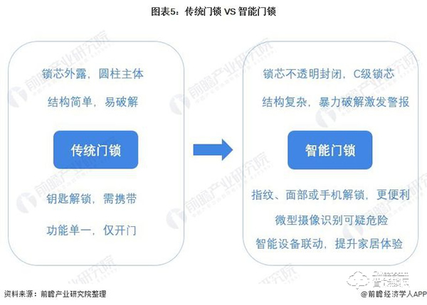 行业深度！一文带你了解2021年中国安防类智能家居设备市场需求现状及发展前景