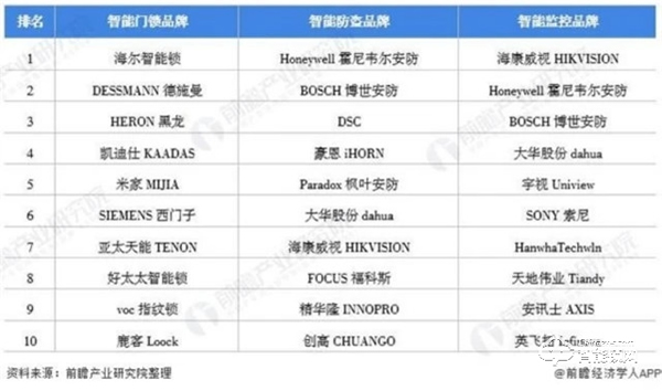 需求高达92％！中国智能家居需求占比，家庭安防升为TOP1