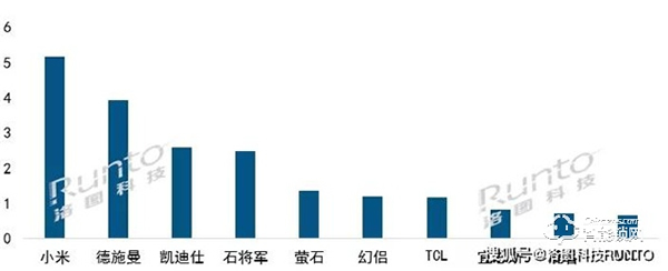 中国智能门锁线上市场月度零售TOP10