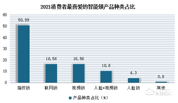 浅谈一下我国智能锁市场现状和预测