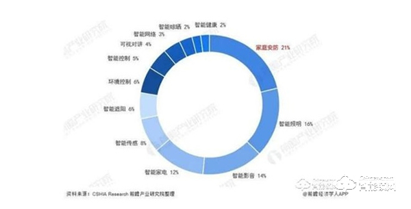 2022年，智能安防已逐渐成为用户智能化生活首当其冲的刚需产品！