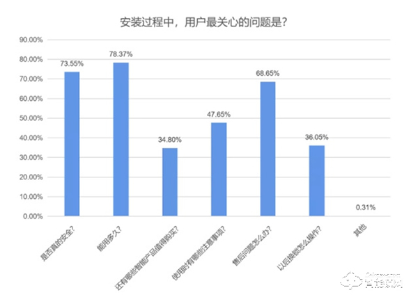 想用户之所想，忧用户之所忧：一个优秀的智能锁品牌该做到哪些？