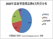 智能门锁玩家4大阵营竞争白热化 互联网跨界表现不俗