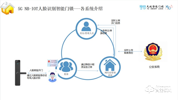 天诚智能锁 | 破解网约房治理难题！“NB-IOT人脸识别智能门锁”如何解决？