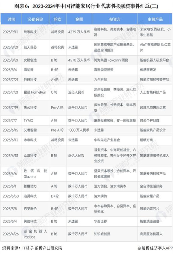 启示 2024：中国智能家居行业投融资及兼并重组分析