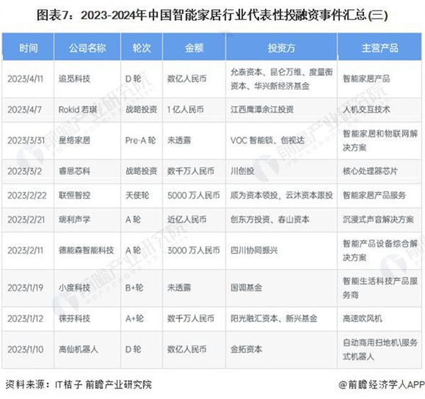 启示 2024：中国智能家居行业投融资及兼并重组分析