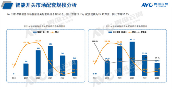 【智能家居年报】2023年精装修市场智能家居：智能家居系统配置率首超20%