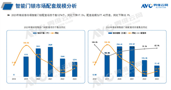 【智能家居年报】2023年精装修市场智能家居：智能家居系统配置率首超20%