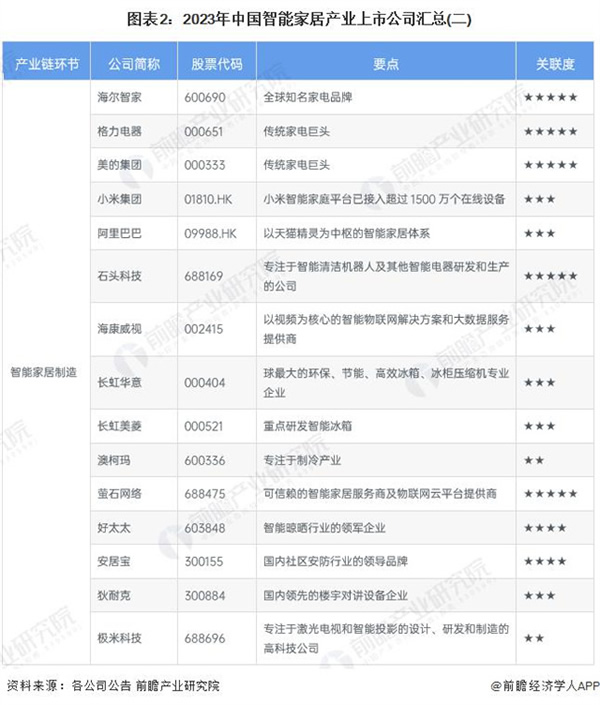 2024 年智能家居行业上市公司全方位对比 ( 附业务布局汇总、业绩对比、业务规划等 )