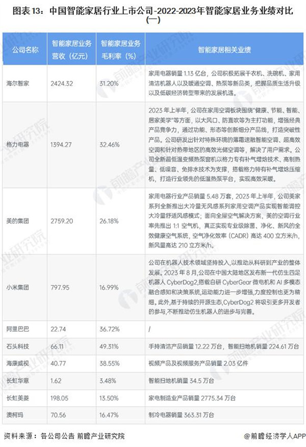 2024 年智能家居行业上市公司全方位对比 ( 附业务布局汇总、业绩对比、业务规划等 )