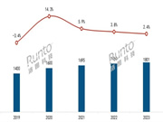 年报 | 2023年中国智能门锁规模达1801万套，涨2.4%；线上均价创三年新低；人脸识别、猫眼大