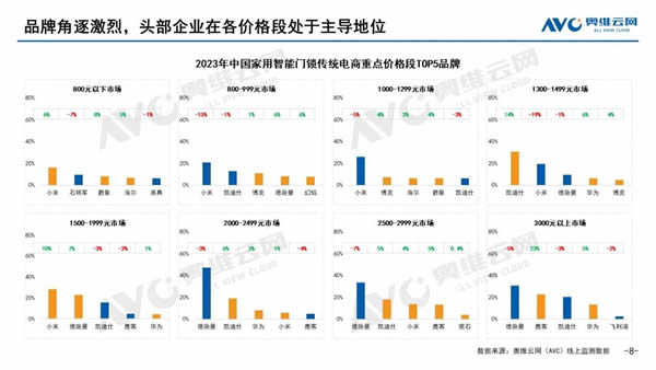 【智能门锁年报】2023年度五大看点，2024年度预判