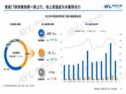 【智能门锁年报】2023年度五大看点，2024年度预判