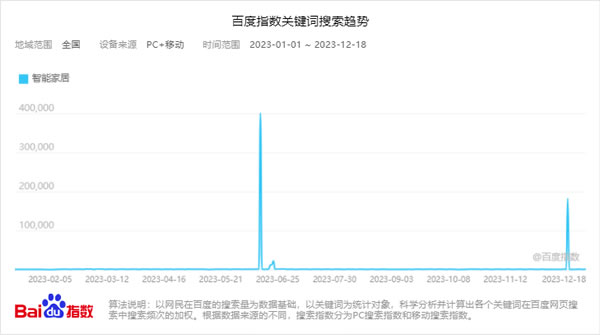 【重磅】智家网年度盘点：2023智能家居行业大数据报告