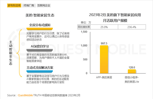 2023智能家居洞察：行业月活用户已达2.65亿，六大细分赛道并驾齐驱，产业上中下游合纵势成