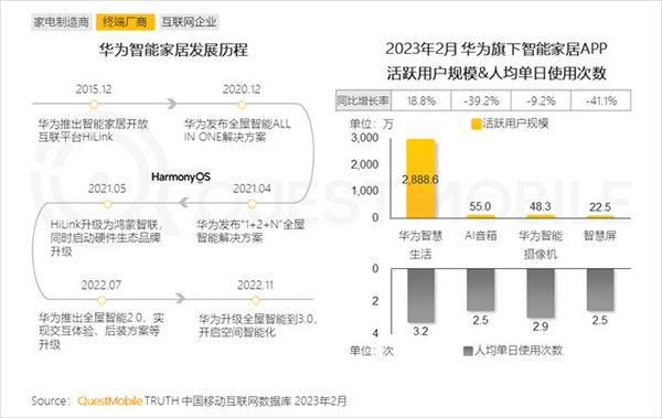 2023智能家居洞察：行业月活用户已达2.65亿，六大细分赛道并驾齐驱，产业上中下游合纵势成