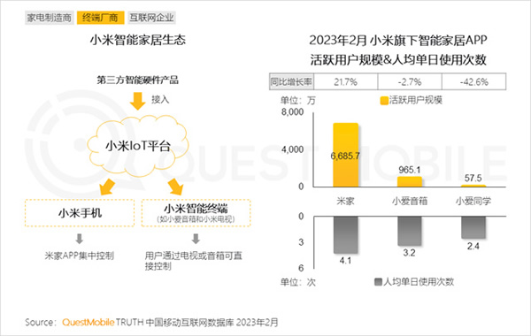 2023智能家居洞察：行业月活用户已达2.65亿，六大细分赛道并驾齐驱，产业上中下游合纵势成