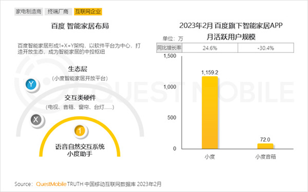 2023智能家居洞察：行业月活用户已达2.65亿，六大细分赛道并驾齐驱，产业上中下游合纵势成