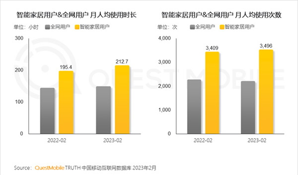 2023智能家居洞察：行业月活用户已达2.65亿，六大细分赛道并驾齐驱，产业上中下游合纵势成