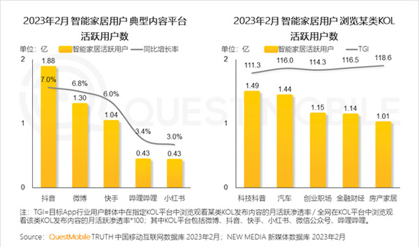 2023智能家居洞察：行业月活用户已达2.65亿，六大细分赛道并驾齐驱，产业上中下游合纵势成