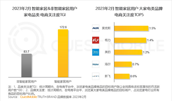 2023智能家居洞察：行业月活用户已达2.65亿，六大细分赛道并驾齐驱，产业上中下游合纵势成