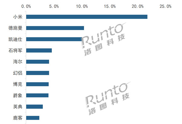 智能门锁上半年销量893万套，跨界品牌、小品牌、杂牌等正在打破格局