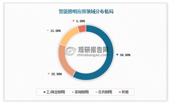 智能照明是智能家居的重要一环，配置率高达84.3%