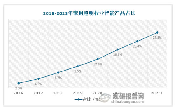 智能照明是智能家居的重要一环，配置率高达84.3%