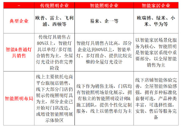 智能照明是智能家居的重要一环，配置率高达84.3%