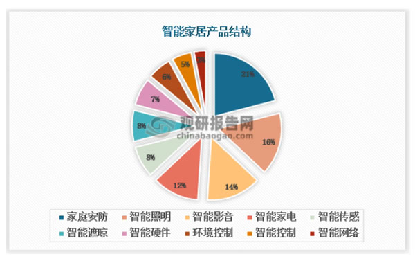 智能照明是智能家居的重要一环，配置率高达84.3%