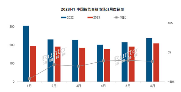 2023上半年中国智能音箱市场总结与展望：销量同比下降19%