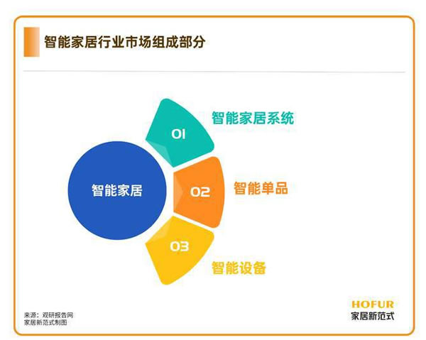 智能家居引入卖场模式，苏宁、国美的玩法还能“打”吗？