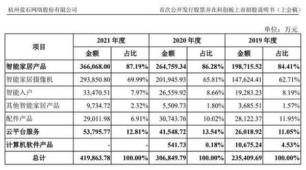 萤石“小步快走”，跨进智能家居生态圈