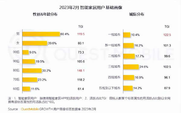 海尔智家业绩尚可，但其智能家居“全场景”没做起来